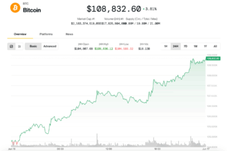 BTC Tops $108K on JPMorgan Crypto Filing, XRP Rallies on ETF News