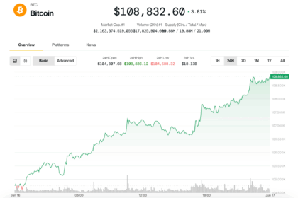 BTC Tops $108K on JPMorgan Crypto Filing, XRP Rallies on ETF News