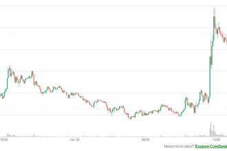 First Solana ETF to Hit the Market This Week; SOL Price Jumps 5%