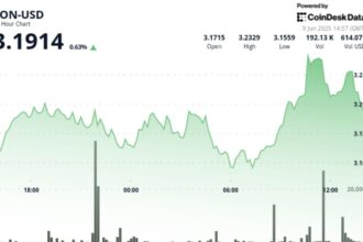 TON Surges 2.7% on Massive Volume Before Sharp Reversal
