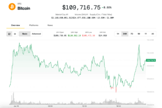 Bitcoin Rises to $110K as Altcoins Rally; Traders Skeptical of Breakout