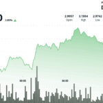 SUI Is ‘On the Edge of a New Run Towards Highs,' Says Crypto Analyst Michaël Van De Poppe