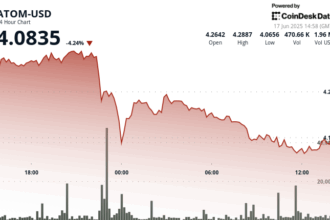 ATOM Plunges 6% as North Korea Links Trigger Security Concerns