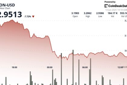 TON Down 8% After Israeli Strikes Against Iran