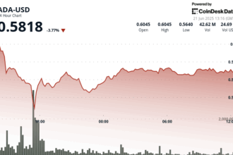 ADA Falls 4% on Heavy Volume, but Cardano's Upcoming Leios Upgrade Keeps Hopes Alive