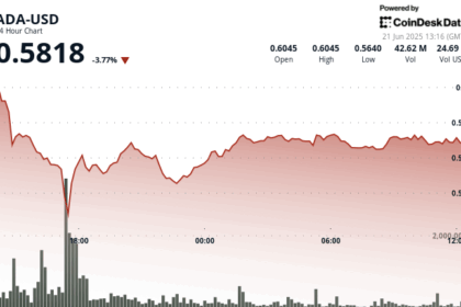 ADA Falls 4% on Heavy Volume, but Cardano's Upcoming Leios Upgrade Keeps Hopes Alive