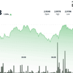 TON Breaks $3 Barrier Amid Surging Volume, Riding Telegram's Growth