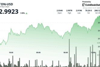TON Breaks $3 Barrier Amid Surging Volume, Riding Telegram's Growth