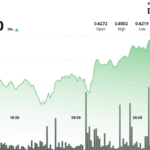 Cardano (ADA) Breaks Above $0.64 as Staking Addresses Top 1.3 Million