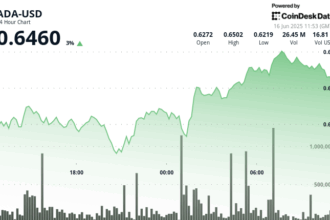 Cardano (ADA) Breaks Above $0.64 as Staking Addresses Top 1.3 Million