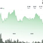 AVAX Adds 4% as $22 Support Zone Holds