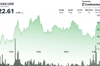 AVAX Adds 4% as $22 Support Zone Holds
