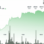 Bitcoin Cash Stages Surprise Run to Near $500 as Volumes Spike 500%