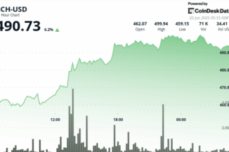 Bitcoin Cash Stages Surprise Run to Near $500 as Volumes Spike 500%