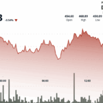 BCH Stumbles at $467 After Triple Rejection, Ends Slightly Down Despite High-Volume Rebound
