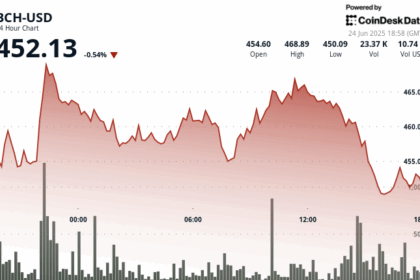 BCH Stumbles at $467 After Triple Rejection, Ends Slightly Down Despite High-Volume Rebound