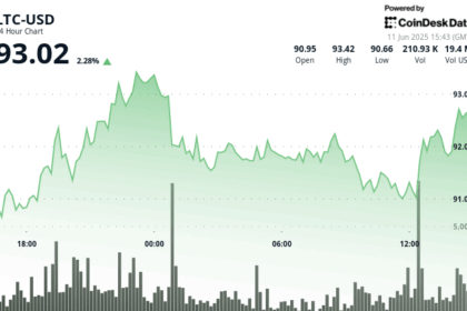 Litecoin Rebounds, Holds Firm Near $93 on Potential ETF Positioning