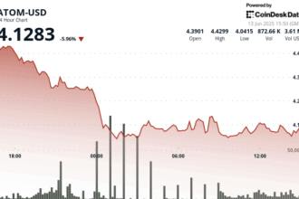 ATOM Tumbles 9% as Crypto Market Plunges Amid Middle East Tensions