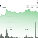 SOL Surges 8%, With Its CME Futures Volume Hitting an All-Time High