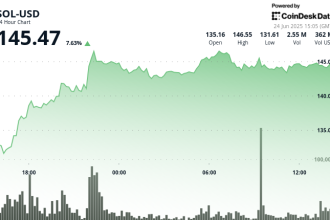 SOL Surges 8%, With Its CME Futures Volume Hitting an All-Time High