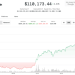 Bitcoin Climbs Above $110K, 'At Crossroads' for Next Major Move