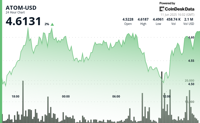 ATOM Finds Support at $4.50 as Ethereum Whales Signal Potential Altcoin Season