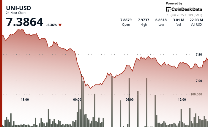 UNI Drops Hard After V-Shaped Rebound Fizzles Amid Mounting Middle East Tension