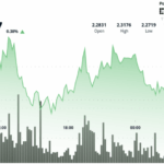 XRP Consolidates Near $2.28 Amid Slew of Wins for Ripple, XRPL