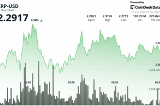 XRP Consolidates Near $2.28 Amid Slew of Wins for Ripple, XRPL