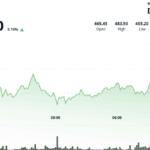 Bitcoin Cash Jumps to $480 as 24-Hour Trading Volume Spikes 22% Above Average