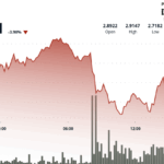 SUI Reverses After Wild Swings; Trading Volume Spikes 11% Above 30-Day Average