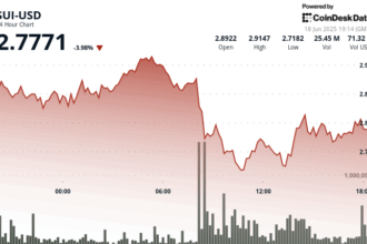 SUI Reverses After Wild Swings; Trading Volume Spikes 11% Above 30-Day Average