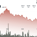 SOL Rebounds Toward $145 as 7 ETFs Advance and DeFi Dev Corp Eyes More SOL Purchases