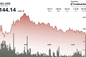 SOL Rebounds Toward $145 as 7 ETFs Advance and DeFi Dev Corp Eyes More SOL Purchases