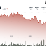 Cardano (ADA) Drops Below $0.57 as Sellers Regain Control