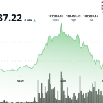 Bitcoin Jumps After Trump Says Growth Will Offset Deficits, Boosting Bull Case for BTC and Gold