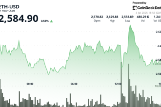 ETH Holds Firm as Strong U.S. Jobs Data Lifts S&P 500 and Nasdaq Composite to Record Highs