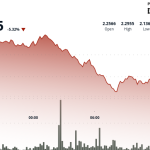 NEAR Protocol Plunges 5% as Resistance Holds, Bitwise ETP Launches