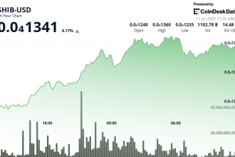Shiba Inu's 18% Monthly Price Gain Signals Potential Double Bottom Rally