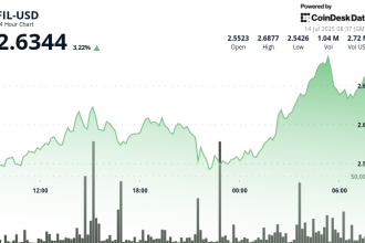 Filecoin Surges 5%, Forms Distinct Uptrend