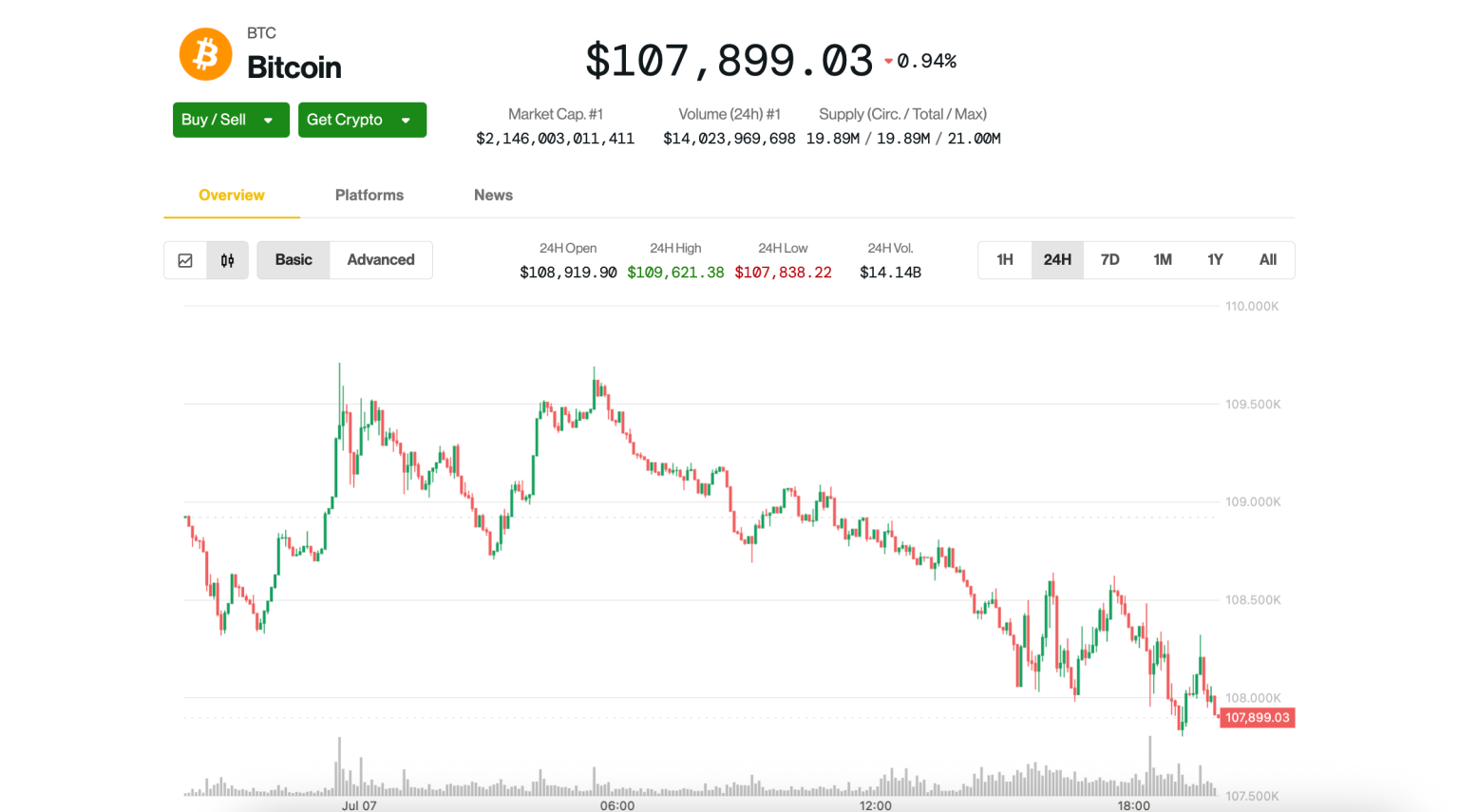 Bitcoin Slips Below $108K, Erases Weekend Gains as Trump Ramps Up Tariffs