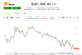 Bitcoin Slips Below $108K, Erases Weekend Gains as Trump Ramps Up Tariffs