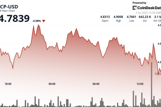 ICP Rebounds From Intraday Lows as Support at $4.80 Holds Firm