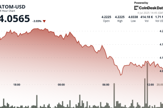 ATOM Tumbles 4% as Sellers Target Critical $4 Support Level