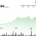 BONK Surges 10% as Tuttle Capital Sets July 16 as Earliest Launch Date for Its 2X Leveraged ETF