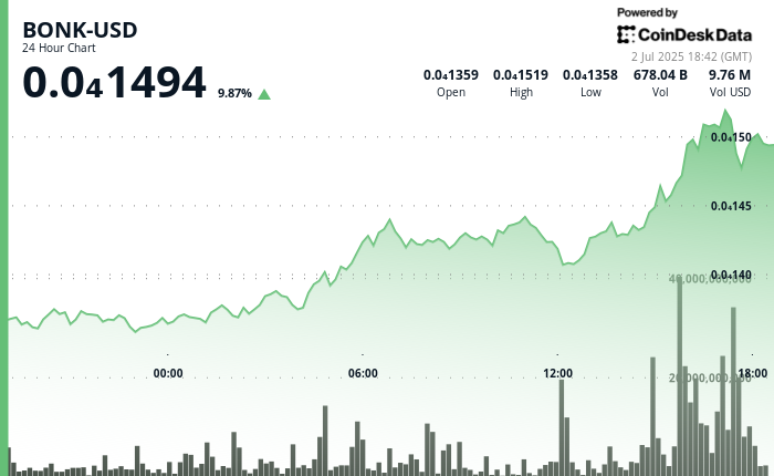 BONK Surges 10% as Tuttle Capital Sets July 16 as Earliest Launch Date for Its 2X Leveraged ETF