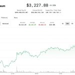Ether Leads Crypto Market Higher as Bitcoin Attempts to Shrug Off Dip