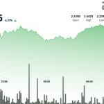 Filecoin Gains as Much as 9% Amid Wider Crypto Market Rally