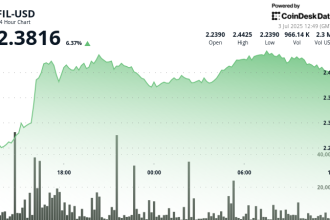 Filecoin Gains as Much as 9% Amid Wider Crypto Market Rally