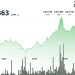Shiba Inu Gains 3% as Explosive Burn Rate Spurs Bullish Predictions